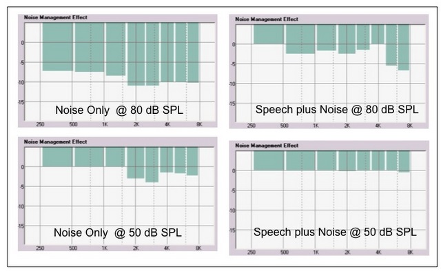 Level-dependent noise reduction in various environments