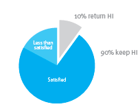 Data adapted from MarkeTrak 9