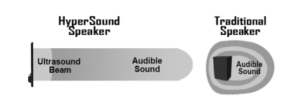 HyperSound versus Traditional Speakers