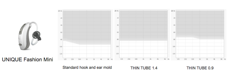 Fitting ranges for three fitting configurations for the UNIQUE Fashion Mini