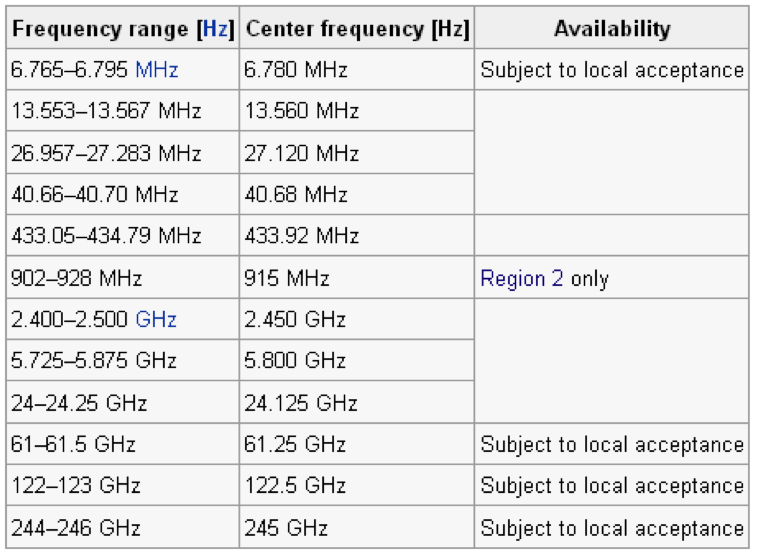 ISM Bandwidths