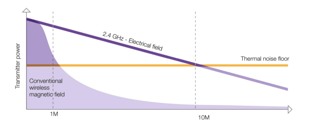 2.4 GHz transmission range