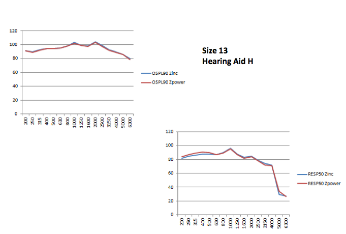 Output of top hearing aids. silver zinc 13 versus traditional 13 zinc air