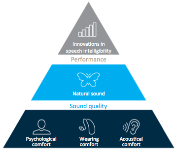 Patient acceptance of amplification