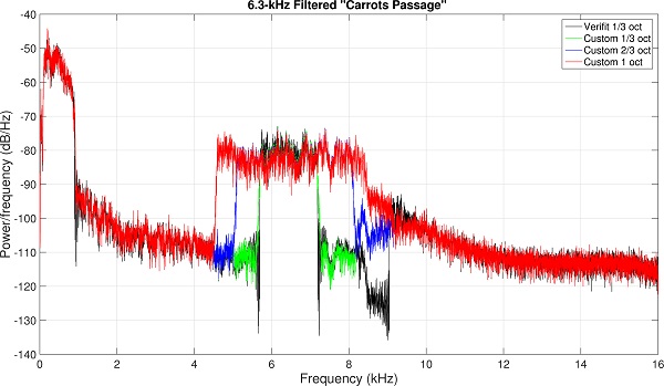 Spectra of the special speech signals centered at 6.3 used to evaluate hearing aid output in response to frequency compression