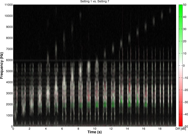 Comparative spectrogram showing the output with Spectral iQ Bandwidth setting at 1 relative to Spectral iQ Bandwidth setting at 7