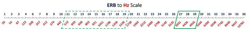 Ruler showing the relationship between frequency as measured on a psychophysical scale and a linear Hz scale