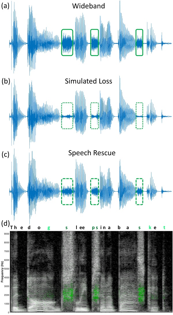 Plots showing how frequency lowering can contribute to temporal envelope information, using Oticon’s Speech Rescue by way of example