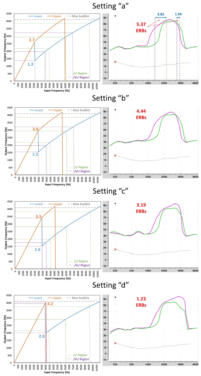 Plots showing how the settings for the slider for a fixed setting on Audibility-Distinction slider affect the frequency input-output relationship