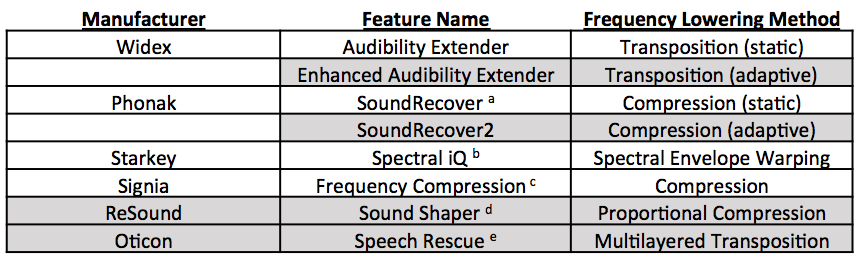Names of each Big Six hearing aid corporations of their frequency lowering feature