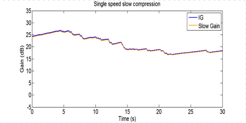 Single speed slow compression