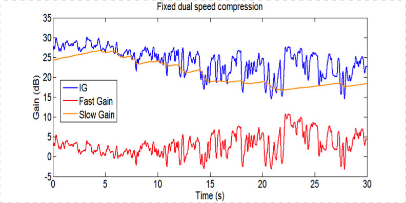 Fixed dual speed compression