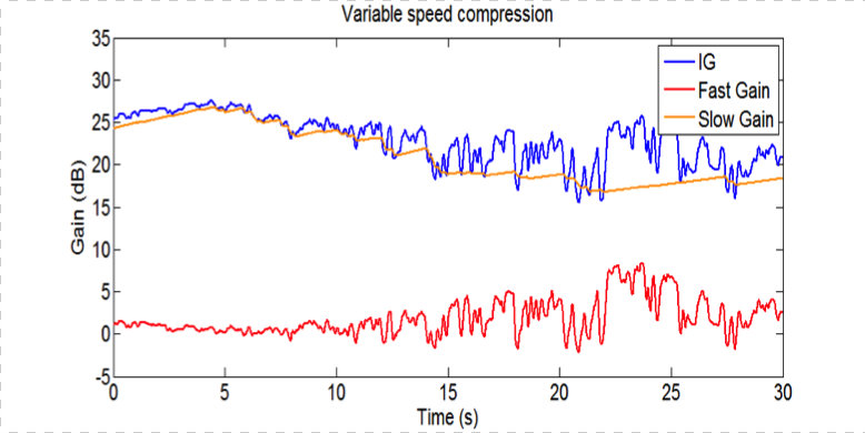 Variable speed compression