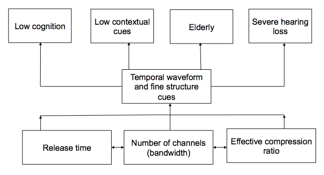 People sensitive to temporal waveform and fine structure cues