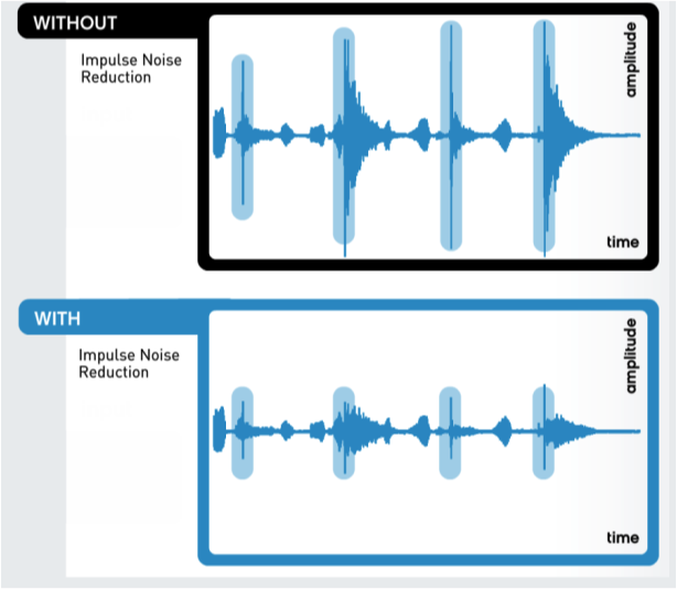 Effects of Impulse Noise Reduction