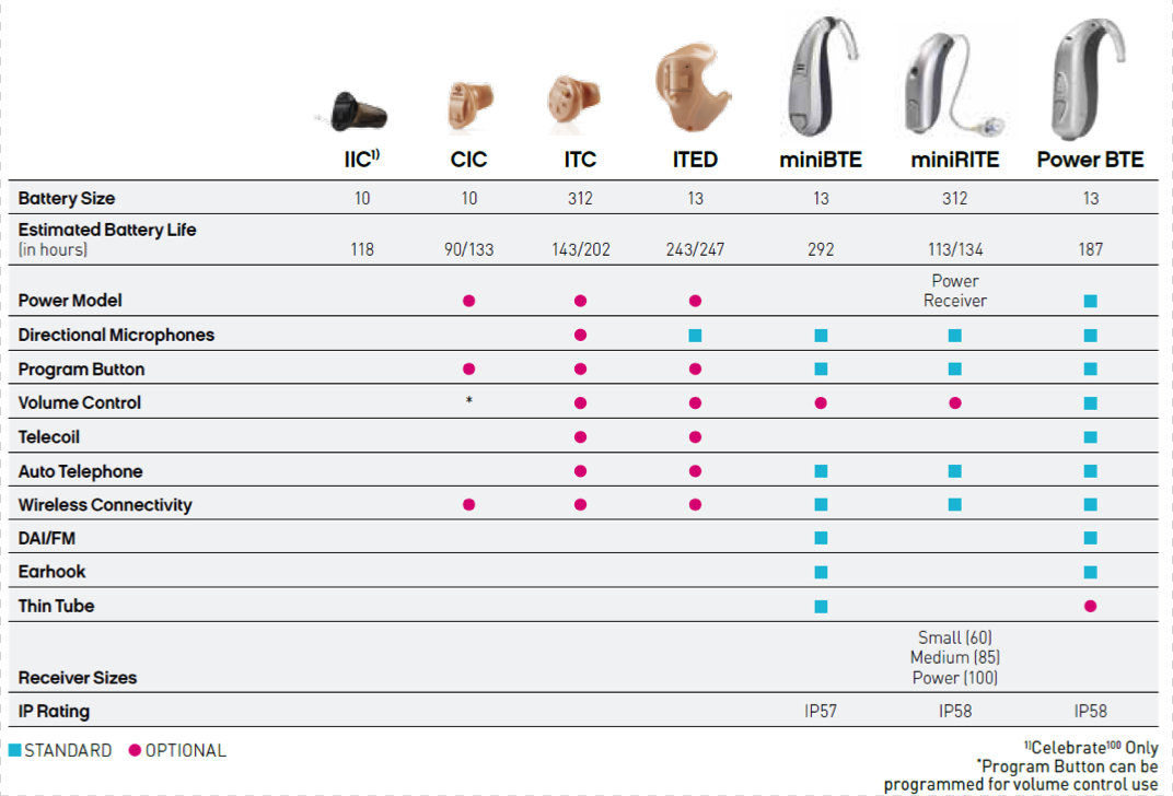 Model overview