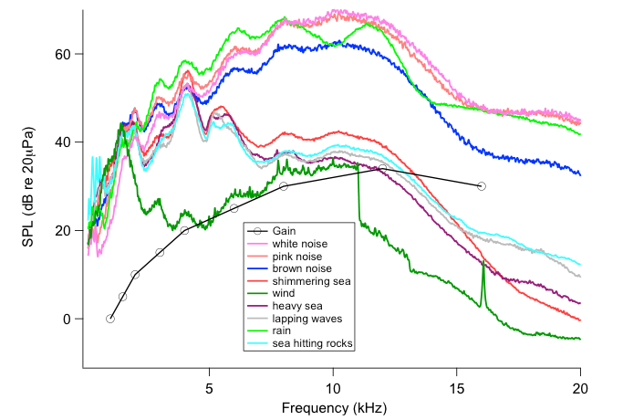 Plot to represent the average sound pressure level (SPL) for each masking sound 