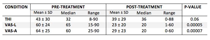 Tinnitus scores pre- and post-treatment