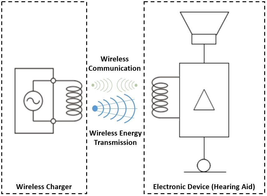 Wireless also called inductive charging