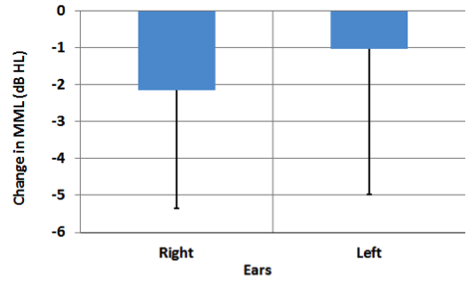 Changes in absolute MML between the baseline and end of study sessions for the right and left ears