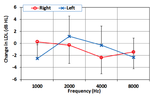Mean change in LDL across frequencies between baseline and end of study sessions for the right and left ears