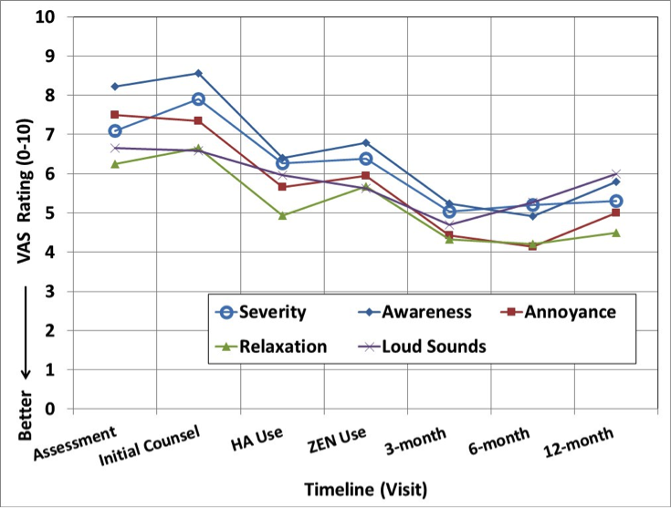 Changes in tinnitus ratings as measured on the visual analog scale for the five dimensions