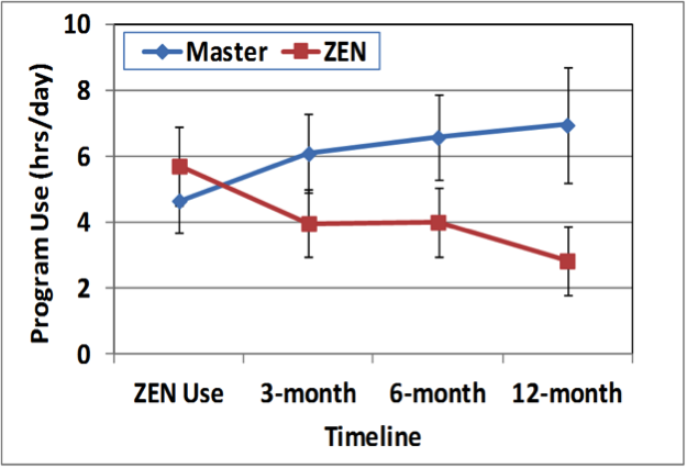 Program use of the hearing aid and Zen program over time