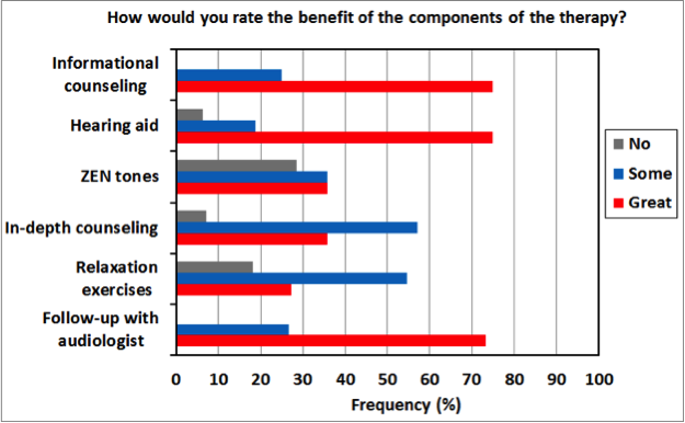 Frequency of perceived benefit for each WZT component