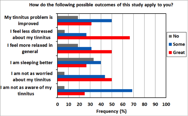 Areas of reported improvement as a result of participation in the WZT protocol