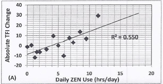 Scatter plot comparing absolute change in TFI scores and daily hours of use of Zen