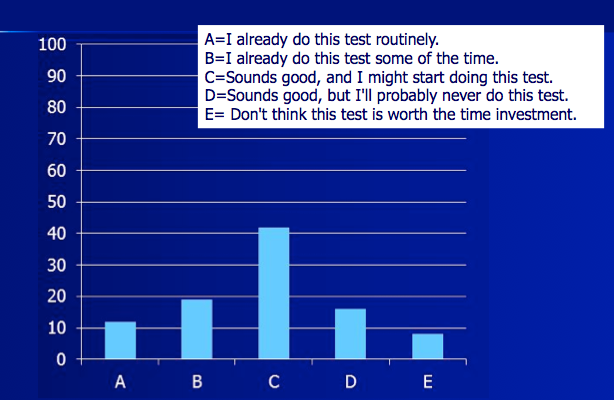 Survey regarding use of the QuickSIN