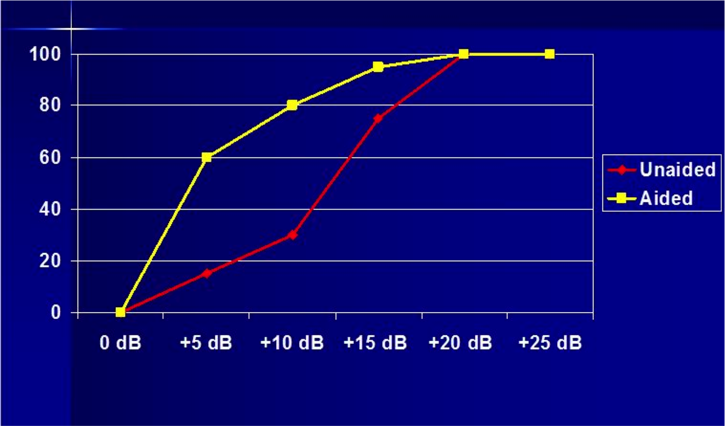 QuickSIN results plotted on SNR chart for unaided and aided in soundfield