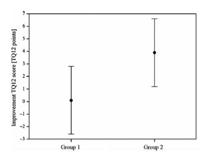 Tinnitus Questionnaire 12 represents the change in points from pre-study evaluation score to the post-study outcome score