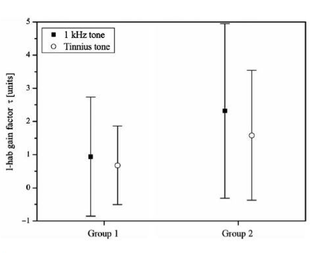 Mean l-hab gain factor improvement for a 1 kHz signal and tinnitus tone relative to the pre-therapy evaluation