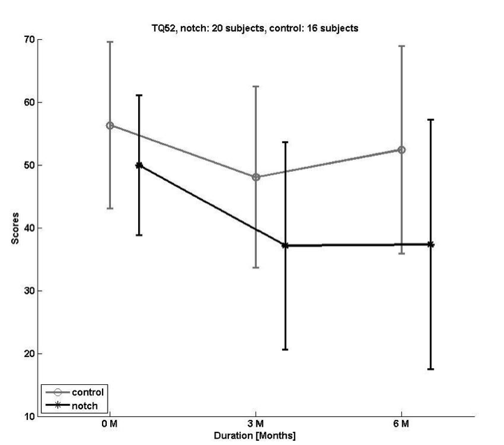 Average reduction of Tinnitus Questionnaire 52 scores for Group 1 and Group 2