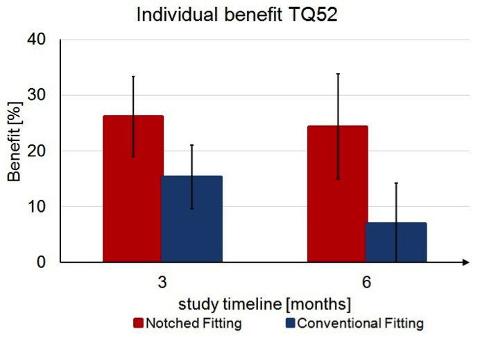 The percent benefit based on Tinnitus Questionnaire 52 scores at three and six months