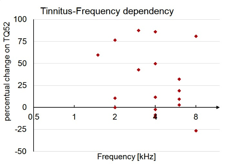 Percent of benefit at six months in relationship to the individual tinnitus frequency in the Notched Fitting group