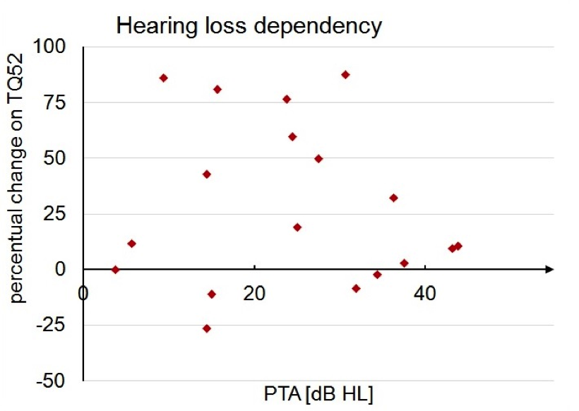 Pure tone average for the Notched Fitting group and the percent of benefit seen on the Tinnitus Questionnaire