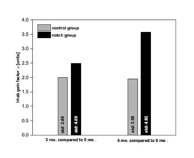 Mean objective habituation marker development for three and six month’s post-therapy