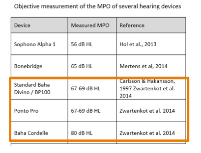Objective measurement of the MPO of several hearing devices