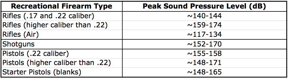 Mean unweighted peak sound pressure levels for recreational firearms measured at the left ear of a right-handed shooter