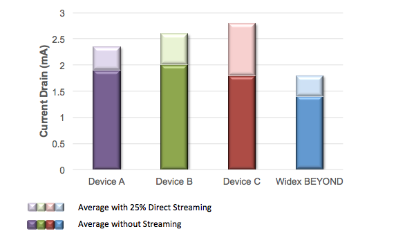 Comparison of battery drain