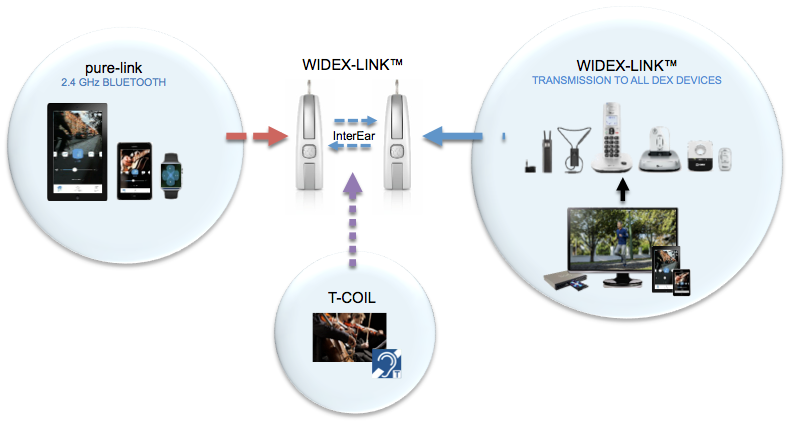 Widex TRI-LINK technology