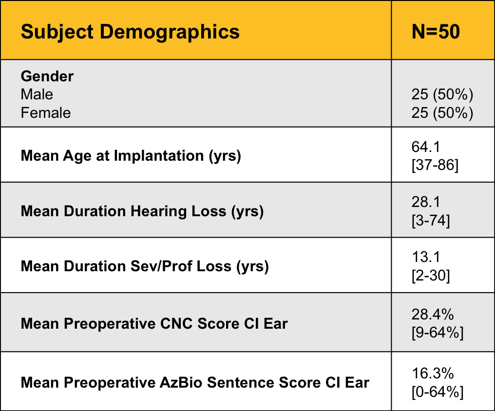 Subject demographics