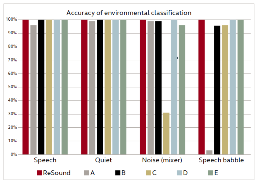 environmental classification systems tested could accurately identify quiet and speech in quiet