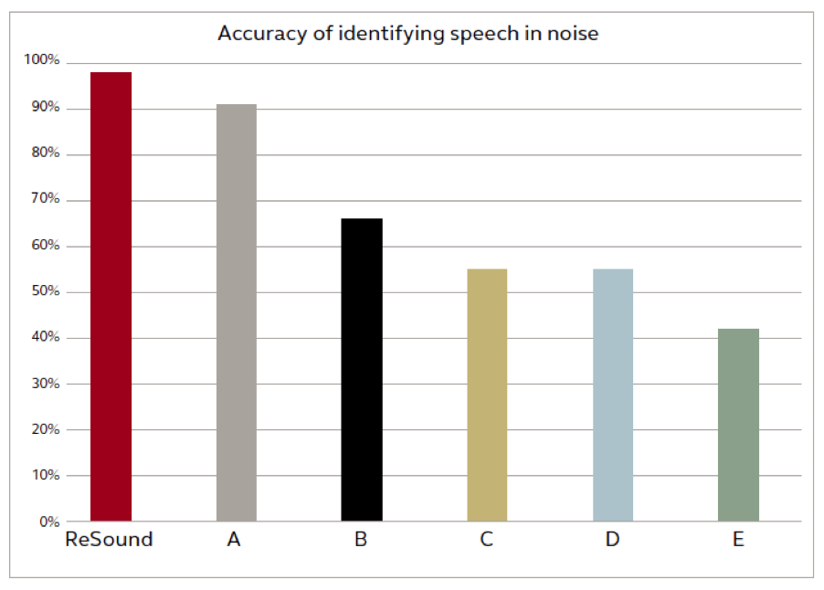 ReSound was 98% accurate in identifying speech-in-noise in varying noise backgrounds