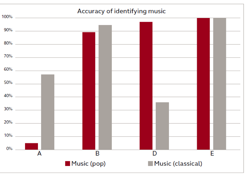 Four of the systems tested had music identification, presumably to automatically adjust settings for music listening