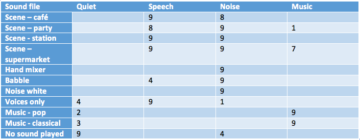 Listeners’ descriptions of the sound files using up to 3 of 4 closed-set terms