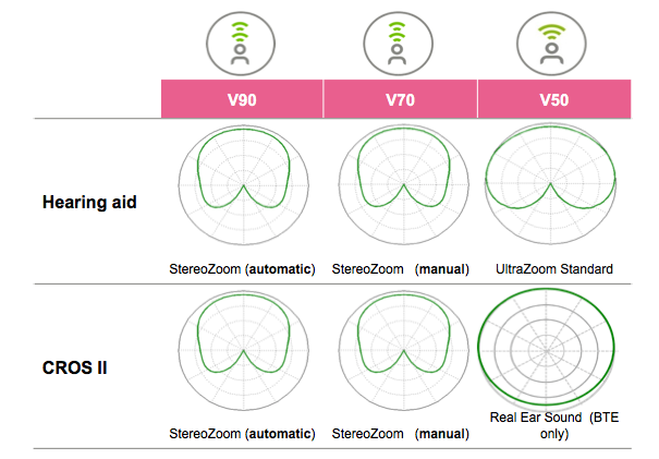 Directionality in Sky V 50 70 and 90 performance levels