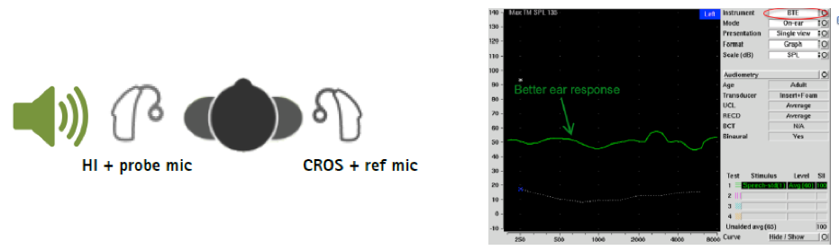 Measuring the aided response on the better hearing ear using an audiometric graph